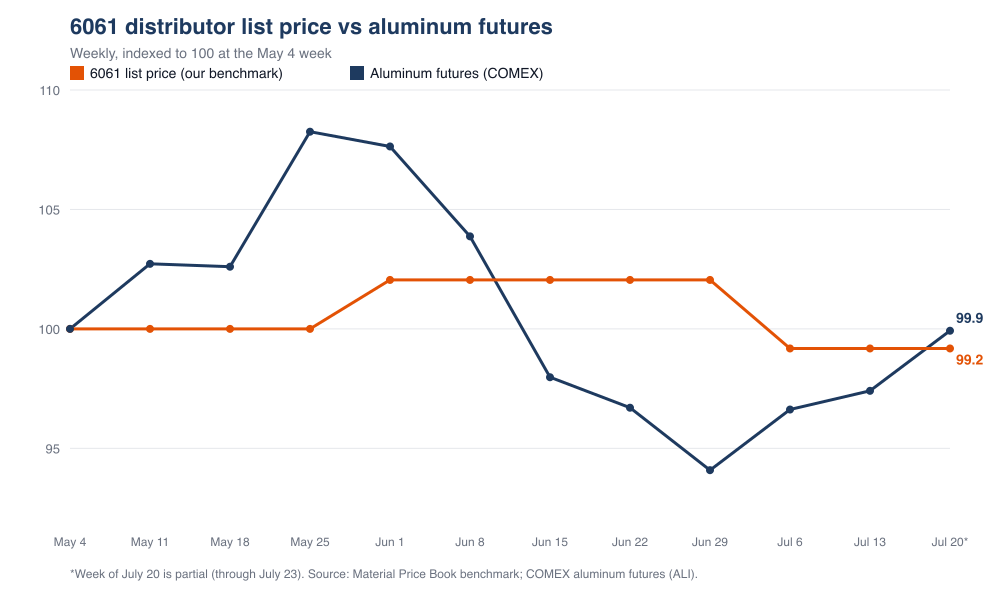6061 distributor list price vs COMEX aluminum futures, weekly, indexed to 100 at the May 4 week: futures rose to 108, fell to 94, and returned to 100, while the 6061 list price never left the 99 to 102 band